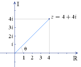 The complex plane showing the point z = 4 + 4i