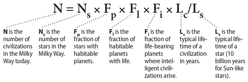 The Drake equation